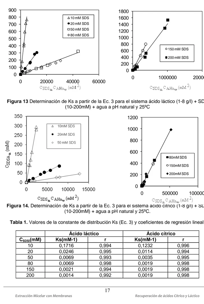 Figura 13 Determinación de Ks a partir de la Ec. 3 para el sistema ácido láctico (1-8 g/l) + SDS  (10-200mM) + agua a pH natural y 25ºC 