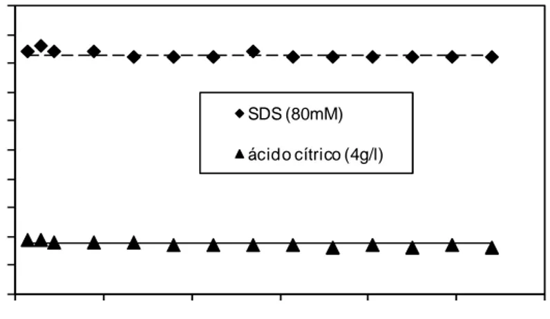 Figura 20. Grado de extracción del ácido cítrico y retención de SDS en función del tiempo  para el experimento de concentración en discontinuo de disoluciones acuosas de 80 mM 