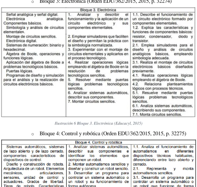 Ilustración 6 Bloque 3. Electrónica (Educacyl, 2015) 