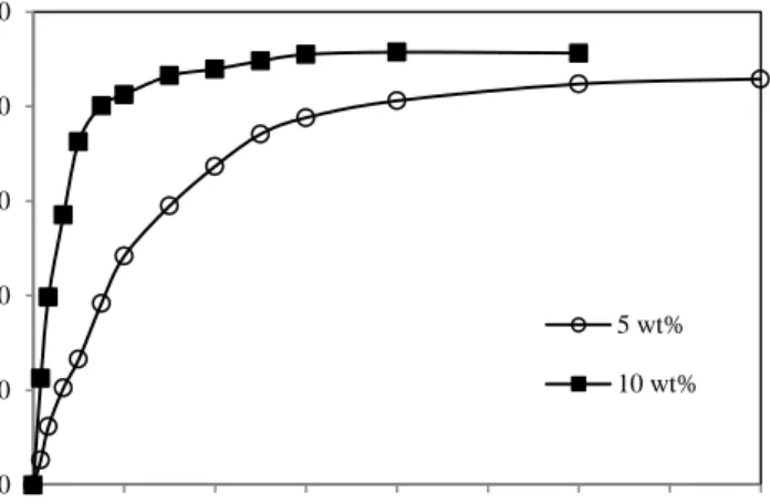 Fig. 1. Effect of kinetic parameters in MAG production by glycerolysis of sardine oil