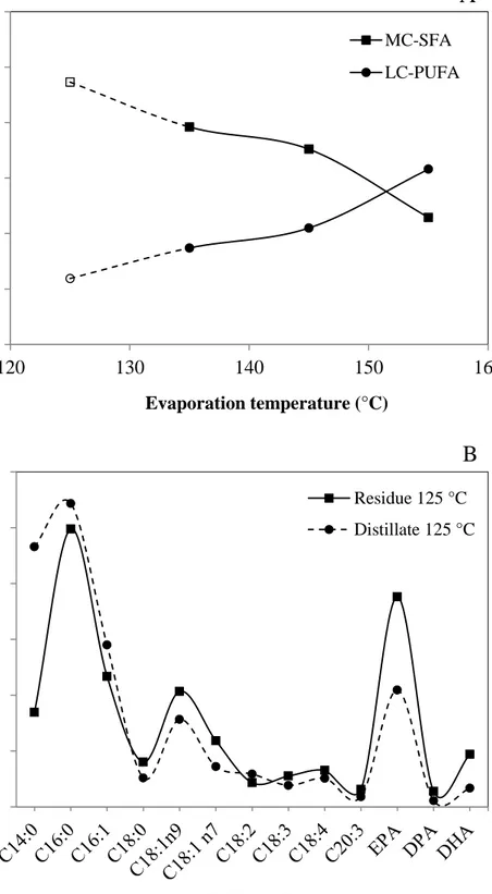 Fig. 4. (A) Fatty acid composition of distillate fractions from the second distillation at  135, 145 and 155 ºC (black symbols) and with MAG fraction as the feed material at 125  ºC (white symbols), MC-SFA included C14:0 and C16:0, while LC-PUFA included  