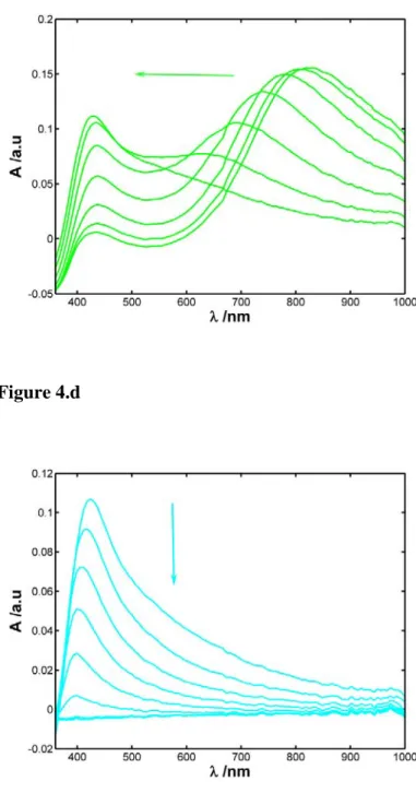 Figure 4. UV/Vis absorption spectra from (a) 0.00 V to -0.80V, (b) -0.80 V to -0.60V, (c) -0.60  V to -0.40V, (d) -0.40 V to 0.00V
