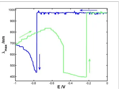 Figure 5. Evolution of (a) Raman intensity band at 2110 cm -1 , (b) absorbance at 420 nm and (c)  maximum UV/Vis wavelength of the plasmon band with the potential