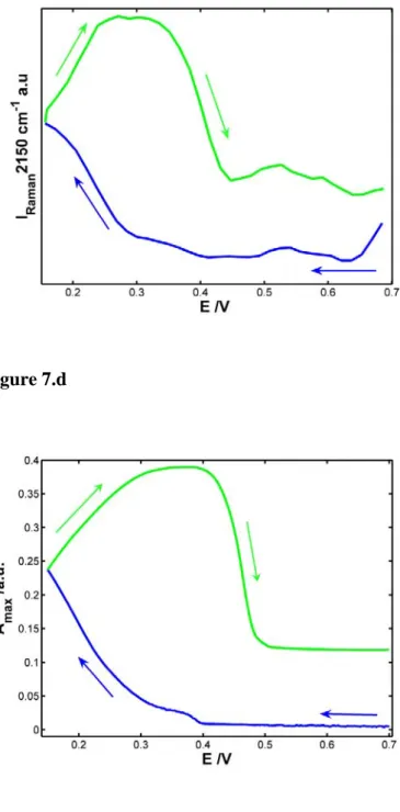 Figure 7. (a) Cyclic voltammogram obtained in AgNO 3  4.8x10 -3  M, KCN 2.8x10 -5  M, KNO 3  0.4  M solution