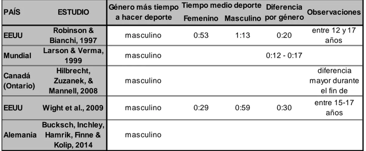 Tabla 5: estudios sobre el tiempo dedicado por los adolescentes a hacer deporte por género Femenino Masculino