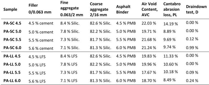 Table 4. Mix design results 274  Sample  Filler  0/0.063 mm  Fine  aggregate  0.063/2 mm  Coarse  aggregate 2/16 mm  Asphalt  Binder  Air Void  Content, AVC  Cantabro abrasion loss, PL  Draindown test, D  PA‐SC 4.5  4.5 % cement  8.4 % Silic.  82.6 % Silic