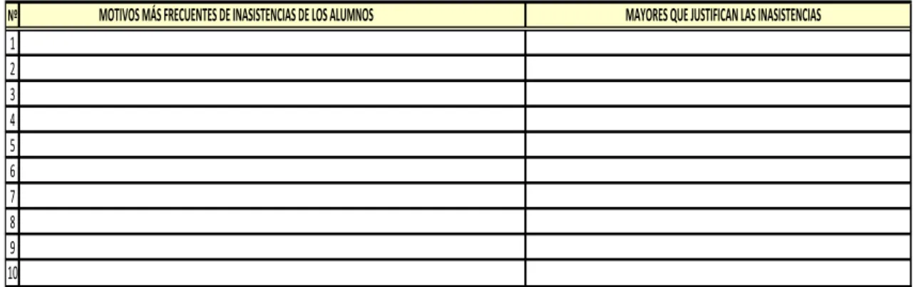 Tabla Nº  54: Motivos más frecuentes de inasistencias y mayores responsables que justifican dichas  inasistencias