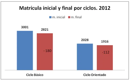 Gráfico Nº 6: Matrícula inicial y final  por ciclos 2012