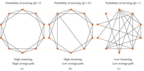 Figure 1: Network structure for several values of the probability of rewiring. N number of nodes  10, k