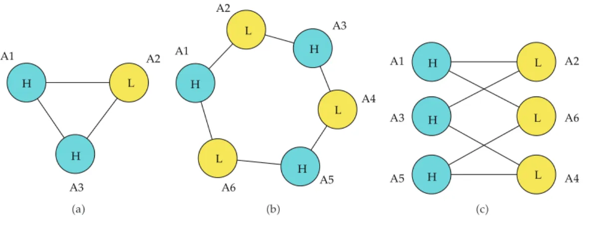 Figure 2: An inequitable state in a triplet a, and in an even cycle of 6 agents b with its corresponding bipartite representation c