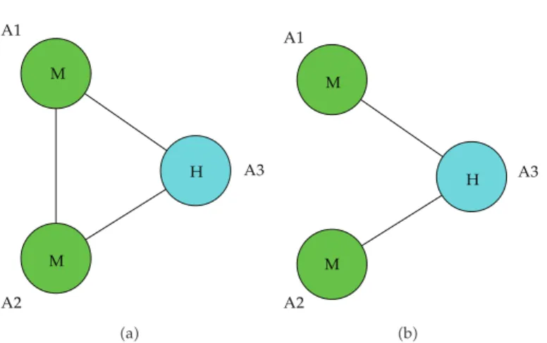 Figure 3: The eﬀect of a mutation within a triplet a, and on a nonclustered triad b, when agents are initially coordinated in the equity norm and the mutant changes her demand from M light green to H