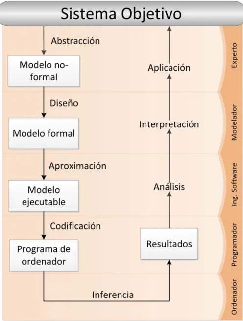 Figura 2. Proceso de modelado y simulación basado en agentes 