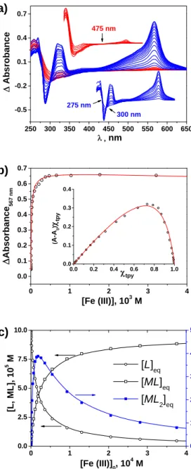 Figure 1. UV/vis study of the interaction of Fe(III) (M) with tpy-motif (L) of LCp in  water (pH = 2, buffer = HCl-KCl): a) absorbance variation spectra