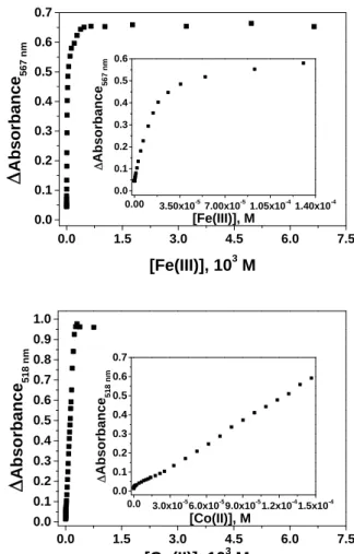 Figure 3. Titration curves of Fe(III) and Co(II) with aqueous solutions of LCp (pH =  2, buffer = KCl-HCl, concentration of cations ranging from 6.75x10 -8  to 6.57x10 -4  M  for Fe(III) and 7.99x10 -8  to 7.54x10 -4  M for Co(II)