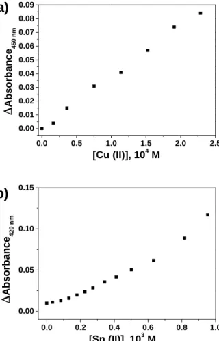Figure 4. Titration curves of: a) Cu(II); and b) Sn(II) with aqueous solutions of LCp  (pH = 2, buffer = KCl-HCl, concentration of cations ranging from 1.64x10 -5  to  1.46x10 -3  M for Cu(II) and 3.44x10 -5  to 1.50x10 -3  M for Sn(II) M