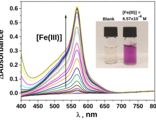 Figure S6. UV/Vis titration spectra of Fe (III) with a water solution of LCp (pH = 2,  buffer = KCl-HCl, concentration of cations ranging from 6.75x10 -8  to 6.57x10 -4  M)