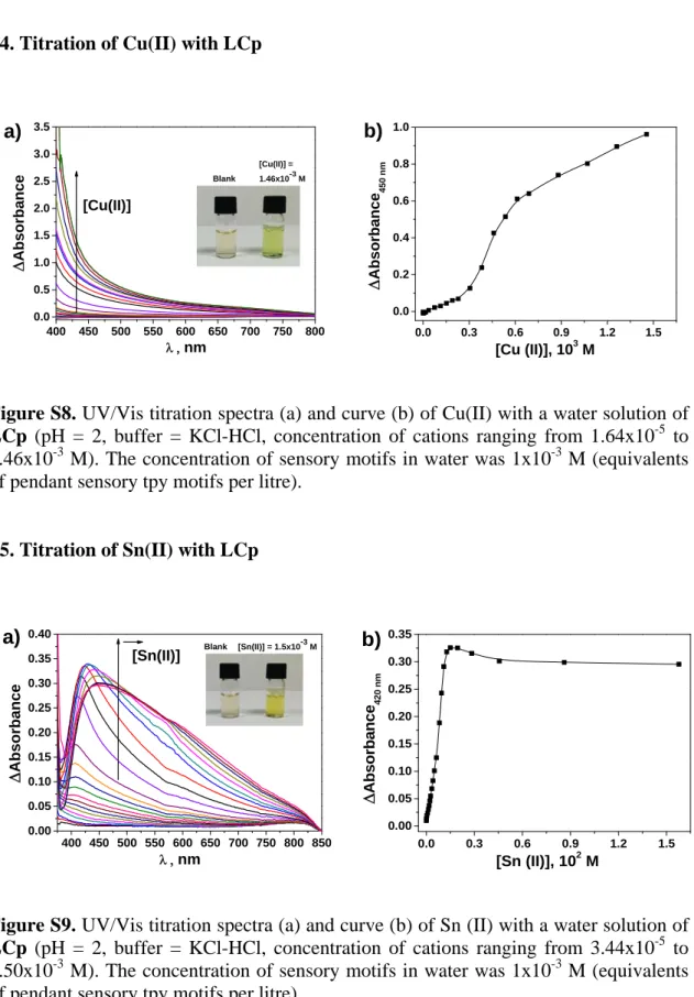 Figure S8. UV/Vis titration spectra (a) and curve (b) of Cu(II) with a water solution of  LCp (pH = 2, buffer = KCl-HCl, concentration of cations ranging from 1.64x10 -5  to  1.46x10 -3  M)