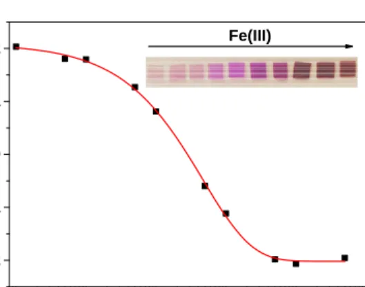 Figure S10. Titration curve of Fe(III) with  Mem1. The digital color parameters (R,G  and B) of each membrane square are group  in one variable (principal component 1,  PC1) by principal component analysis  (PCA)