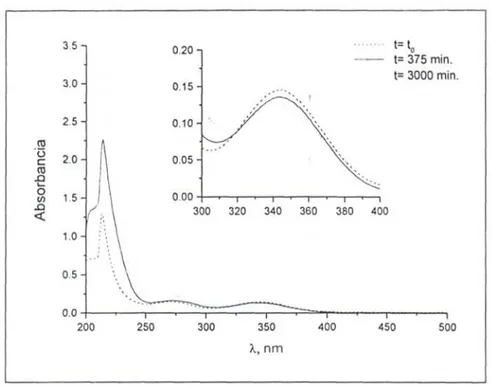 Fig. 1.7. Variación del espectro de UV-VIS del AIBN con el tiempo de  reacción a 50°C