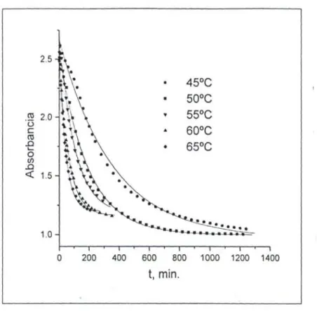 Fig. 1.14. Variación de la absorbancia con el tiempo a diferentes  temperaturas en la polimerización del ACGA.(Disolvente: 