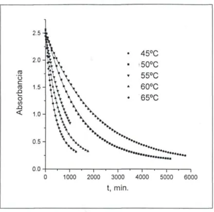 Fig. 1.16. Variación de la absorbancia con el tiempo a diferentes  temperaturas en la polimerización del MMA