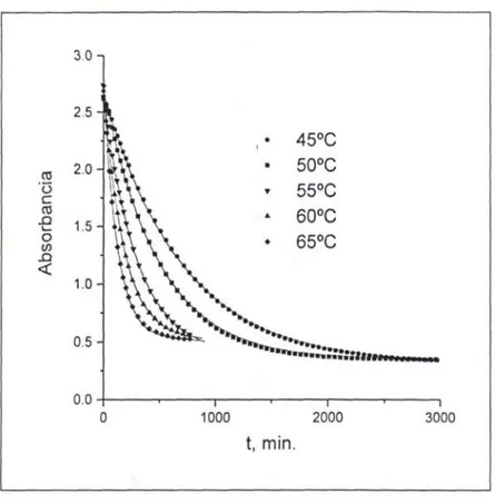 Fig. 1.18. Variación de la absorbancia con el tiempo a diferentes  temperaturas en la polimerización del MCYA