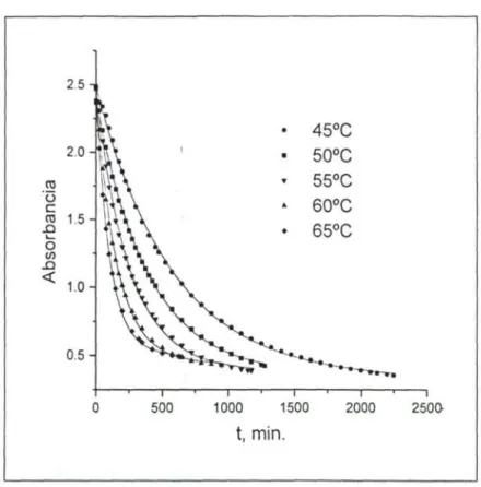 Fig. 1.20. Variación de la absorbancia con el tiempo a diferentes  temperaturas en la polimerización del MA