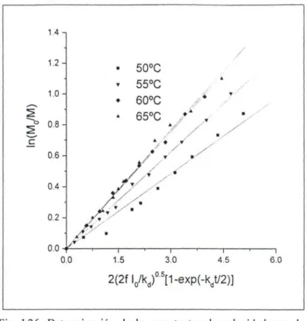 Fig. 1.26. Determinación de las constantes de velocidad para la  polimerización del MCGA en dioxano