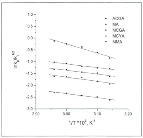 Fig. 1.30. Representación de Arrhenius para la polimerización del  MCGA, del MMA, del MCYA, del MA y del ACGA en dioxano