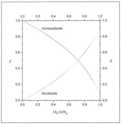 Fig. II.3. Fracciones molares teóricas de los compuestos  mono y disustituido en función de la conversión de diol  cuando n=2 y k=k2