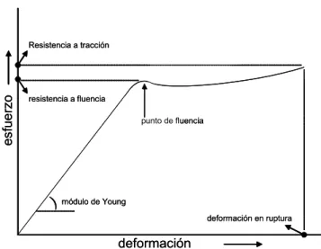 Figura 6. Curva esfuerzo-deformación genérica para un polímero . 