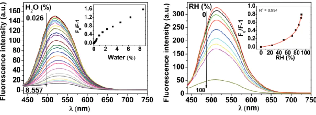 Figure 3. Titration curves of the water content in acetone using the film Mem0.5% (left,  inset:  water  content  in  acetone  vs