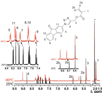 Figure 4.  1 H NMR spectra of the monomer in acetone-d 6  (*)  at 80 ºC (red lines) and at 25 ºC (black lines) [(2):H 2 O ratio =  4 - estimated by the aromatic to H 2 O signal ratio-)