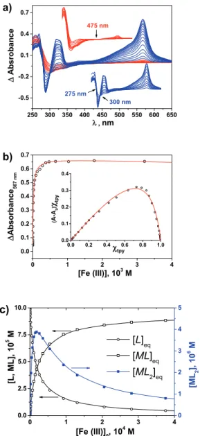 Figure 1. UV/vis study of the interaction of Fe(III) (M) with tpy-motif (L) of  LCp  in  water  (pH  =  2,  buffer  =  HCl-KCl):  a)  absorbance  variation  spectra