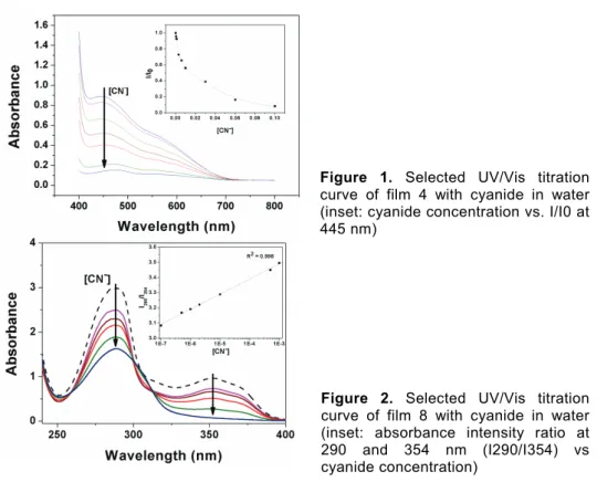 Figure 2. Selected UV/Vis titration  curve of film 8 with cyanide in water  (inset: absorbance intensity ratio at  290 and 354 nm (I290/I354) vs  cyanide concentration) 