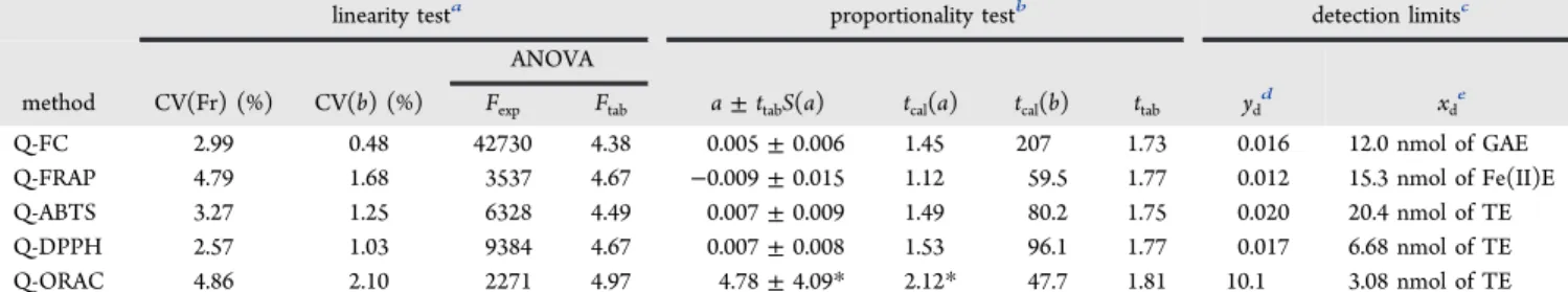Table 2. Linearity Test, Proportionality, and Detection Limits of the QUENCHER Total Antioxidant Capacity (Q-TAC) Methods
