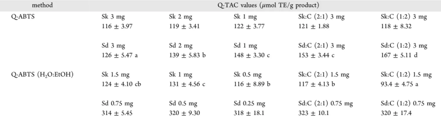 Table 5. In ﬂuence of the Amount of Sample Weighed and the Use of Cellulose (C) as a Diluting Agent in the Q-ABTS Assays Evaluated in Model Products Obtained from Skins (Sk) or Seeds (Sd) Separated from Red Wine Pomace a