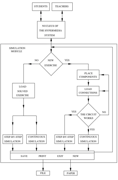 Figure 7. Structure of the simulation module 