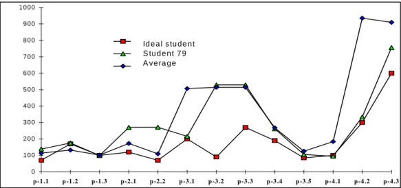 Figure 11. Graph of student study hours. 