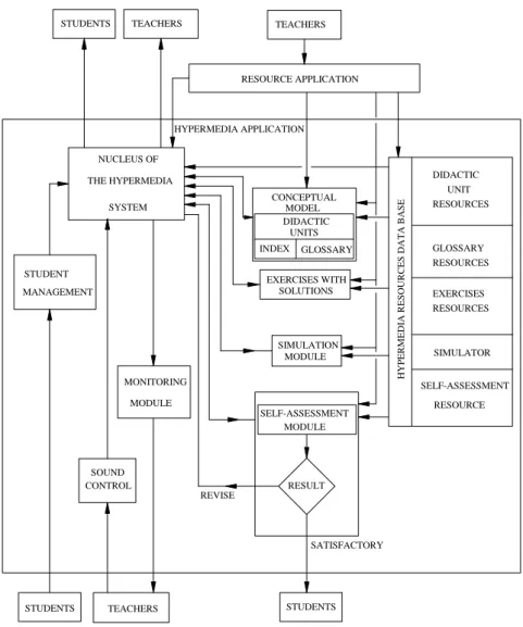 Figure 1. General structure of the hypermedia application 