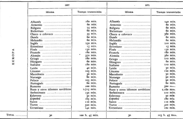 CUADRO COMPARATIVO DEL SERVICIO SOVIÉTICO DE RADIO PARA EL EXTERIOR, 1967-1971 (Duración diaria) O, O X w IdiomaAlbanésArmenioBúlgaroBielorrusoCheco o eslovacoDanésHolandésInglésEstonianoFinésFrancésAlemánGriegoHúngaro Italiano Letón Lituano Macedonio Noru