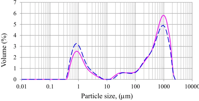 Figure 2. Particle Size Distribution (PSD) of orange juice freshly squeezed ( ─ ), immediately  after treatment by HPCD at 30 MPa, 40ºC for 40 min (− − −)