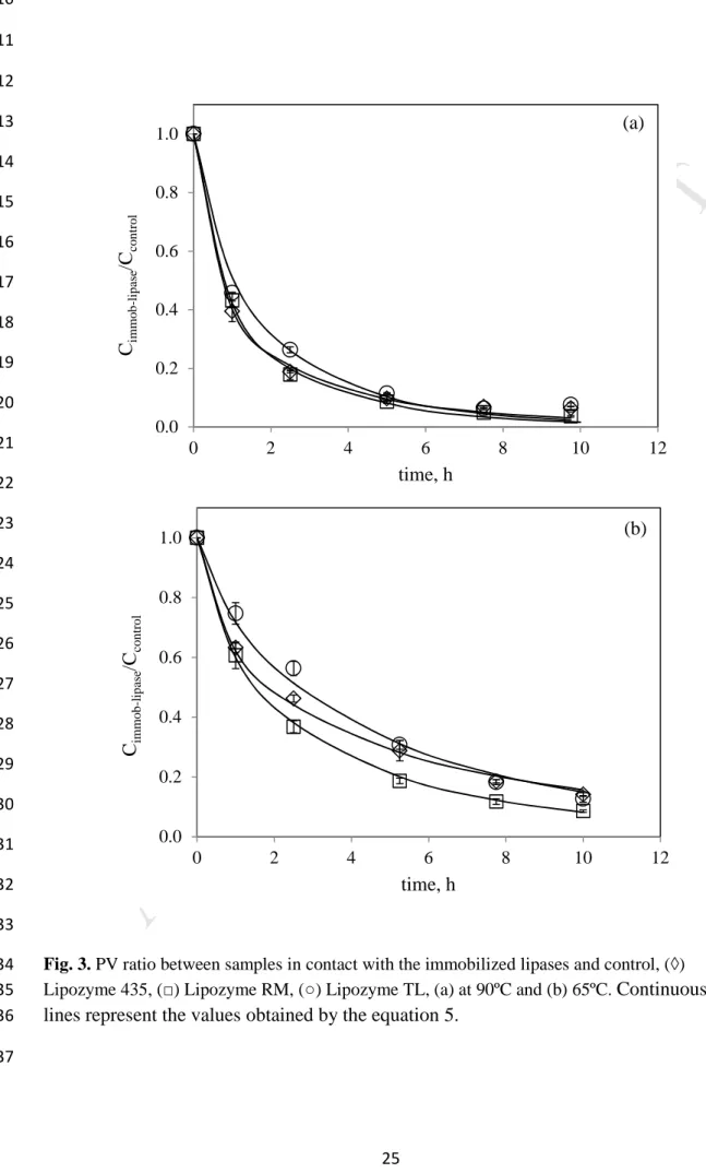 Fig. 3. PV ratio between samples in contact with the immobilized lipases and control, (◊) 534 