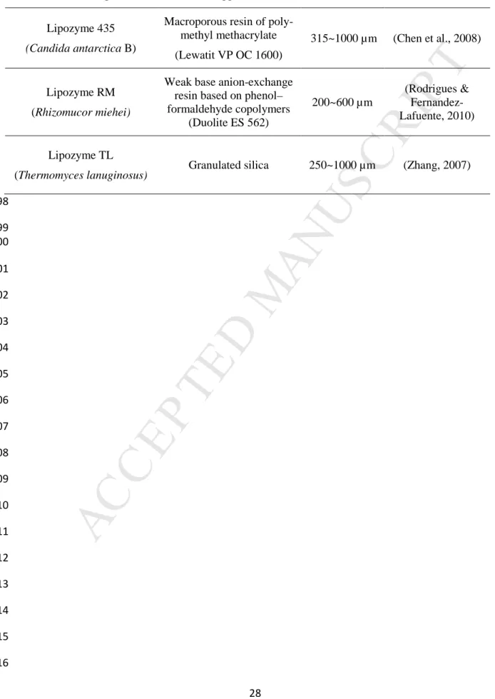 Table 1. Characteristics of the immobilized commercial lipases used in this work. 