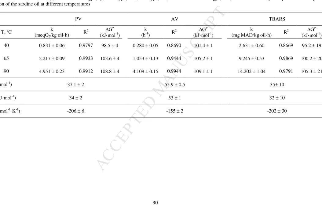 Table  3. Kinetic  rate  constant  (k),  activation  energy  (E a ),  enthalpy  (∆H ≠ ),  entropy  (∆S ≠ )  and  Gibb’s  free  energy  (∆G ≠ )  of  activation  for  primary  and  secondary  oxidation of the sardine oil at different temperatures 