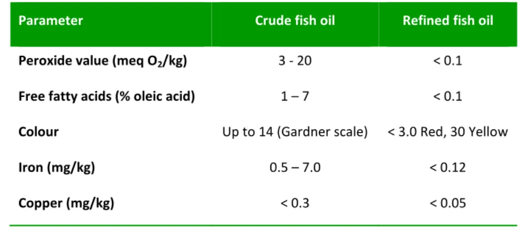 Table I.3. Some characteristics of crude fish oil and refined fish oil.Adapted from Van Dijk  et al