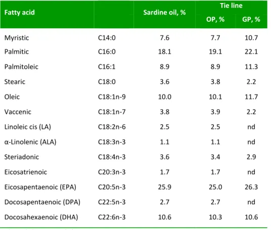 Table 1.2. Fatty acid composition of the sardine oil and for the two phases (oil and glycerol  phases) of a tie line at temperature T = 303.2 K for the system glycerol (1) + sardine oil (2) 