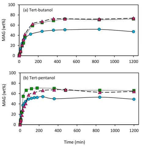 Figure 2.3. Effect of substrate mole ratio on the time course of glycerolysis of sardine oil  (a) TB, (b) TP at different initial mole ratio glycerol:oil (- ● -) 1:1, (- ■ -) 3:1, (-▲-) 5:1
