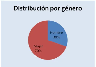 Tabla 2. Descriptivos de la variable género