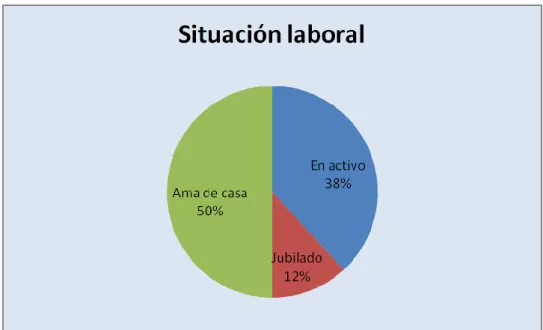 Tabla 4.  Descriptivos de la variable situación ocupacional actual